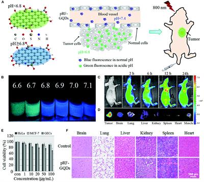 Application of Zero-Dimensional Nanomaterials in Biosensing